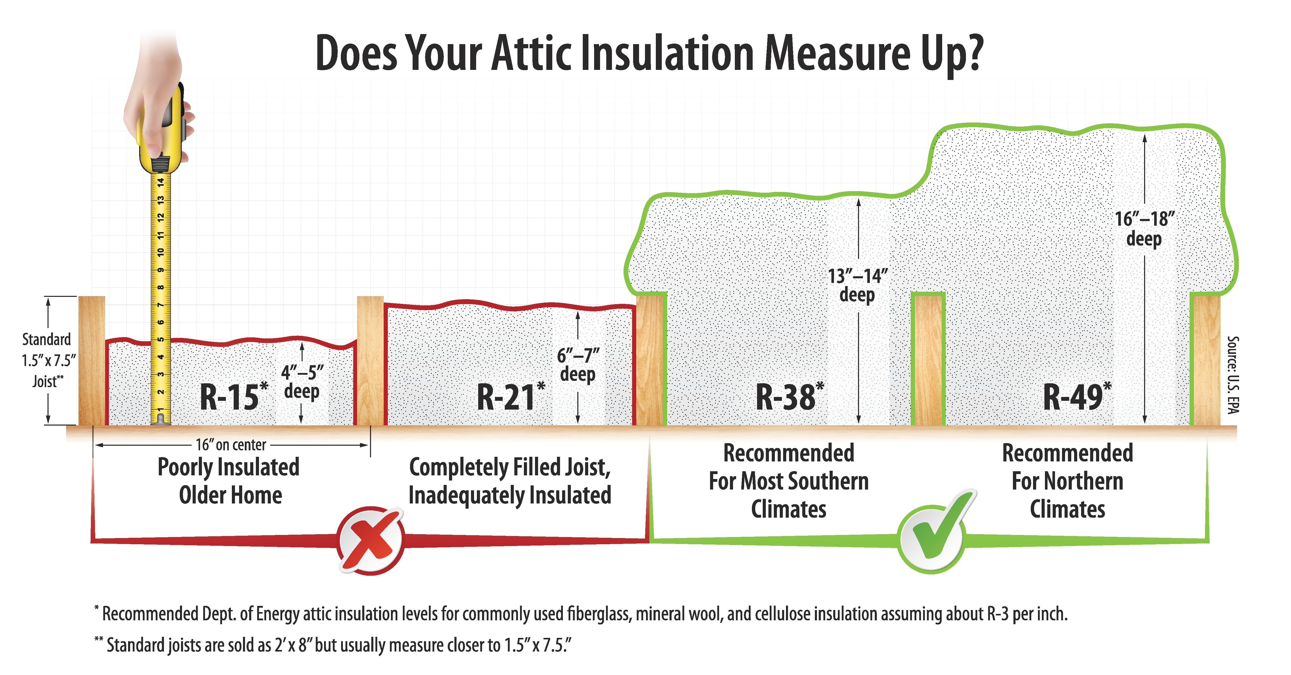 Illustration showing recommended depths for attic insulation