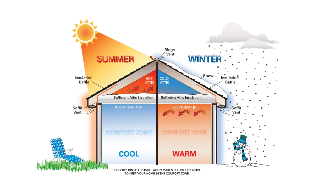 Illustration of how properly installed home insulation keeps your home temperatures comfortable